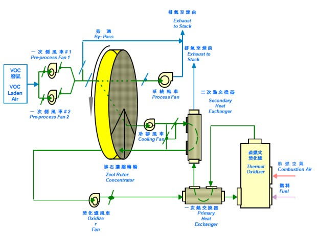 沸石濃縮轉輪暨直燃式焚化爐系統流程圖