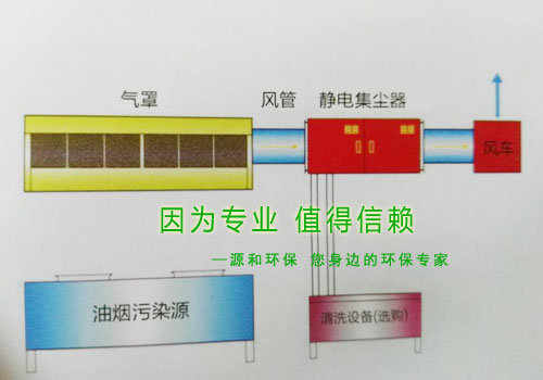 油烟处理设备-油烟静电集尘器简图